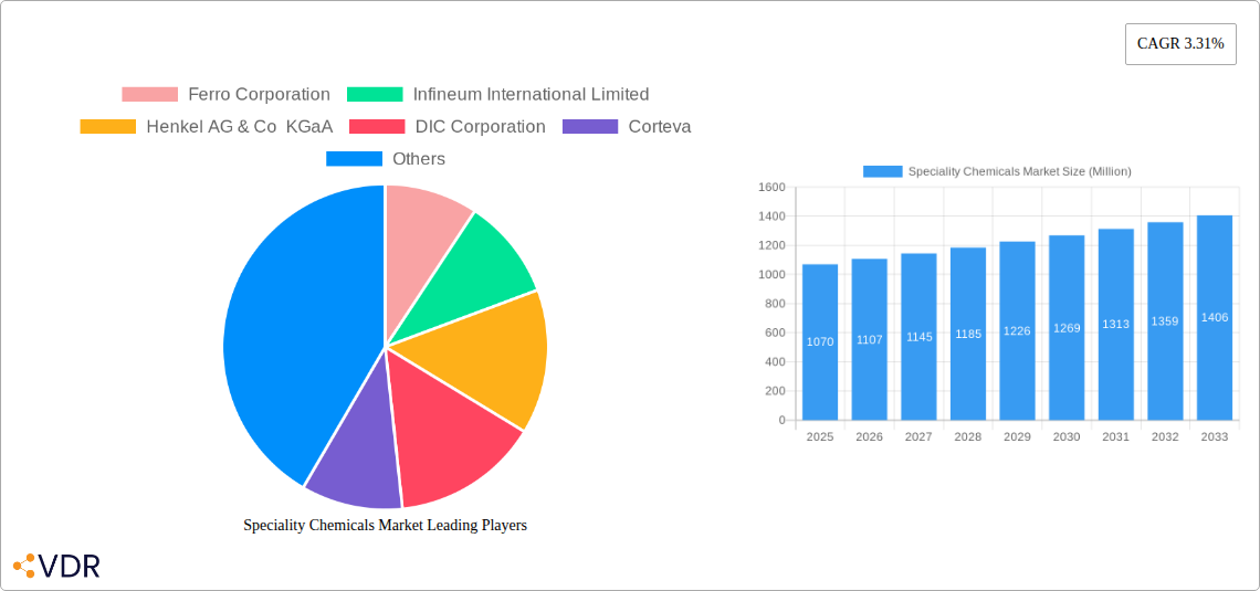 Speciality Chemicals Market Research Report - Market Size, Growth & Forecast
