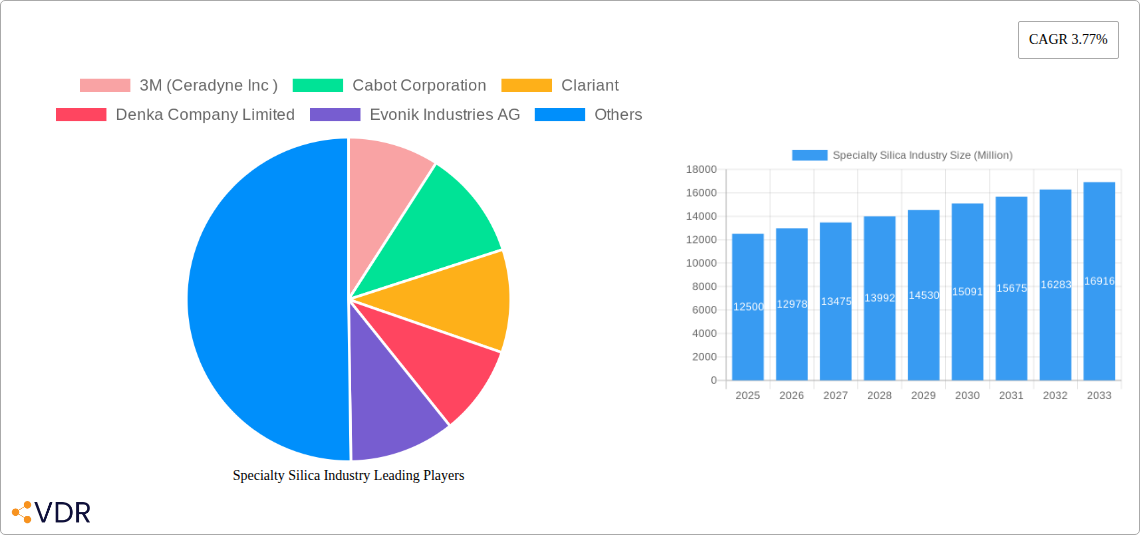 Specialty Silica Industry Research Report - Market Size, Growth & Forecast