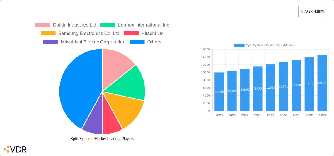 Split Systems Market Research Report - Market Size, Growth & Forecast