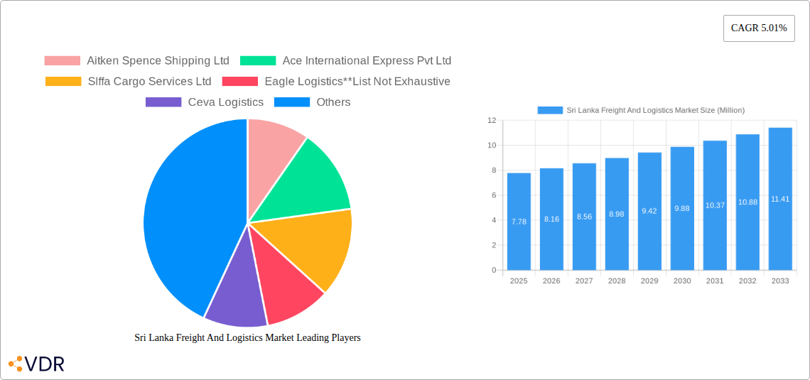 Sri Lanka Freight And Logistics Market Research Report - Market Size, Growth & Forecast