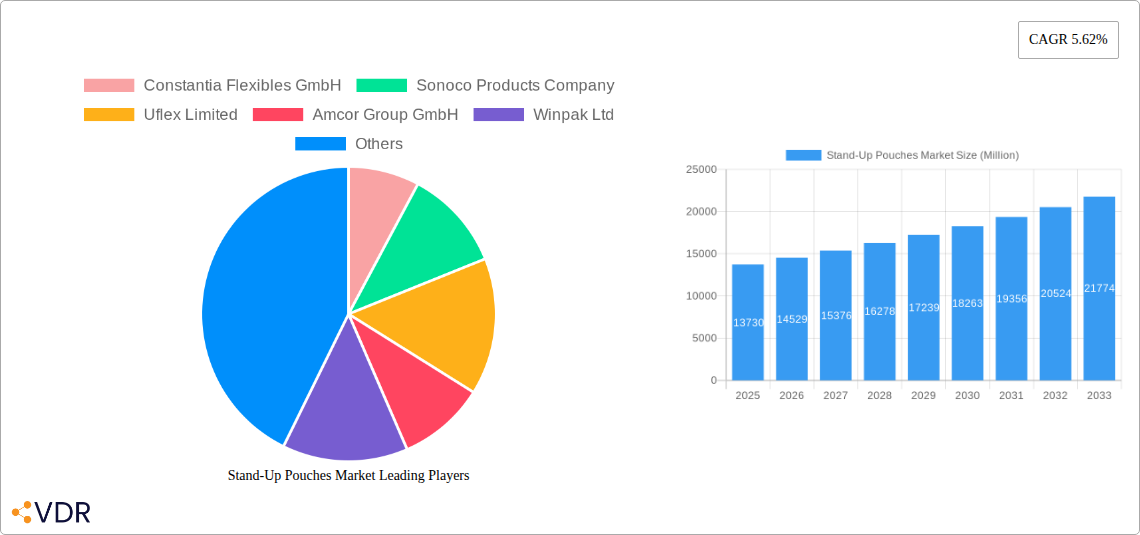 Stand-Up Pouches Market Research Report - Market Size, Growth & Forecast