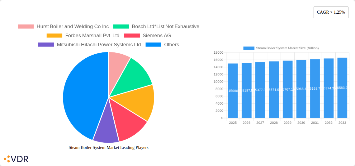 Steam Boiler System Market Research Report - Market Size, Growth & Forecast