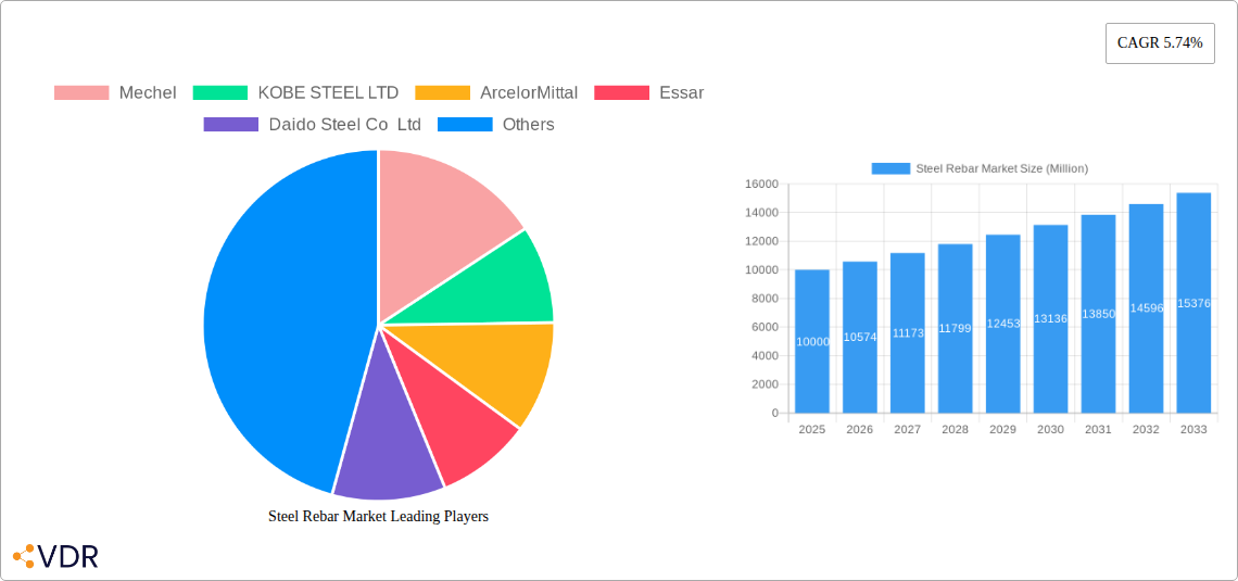 Steel Rebar Market Research Report - Market Size, Growth & Forecast