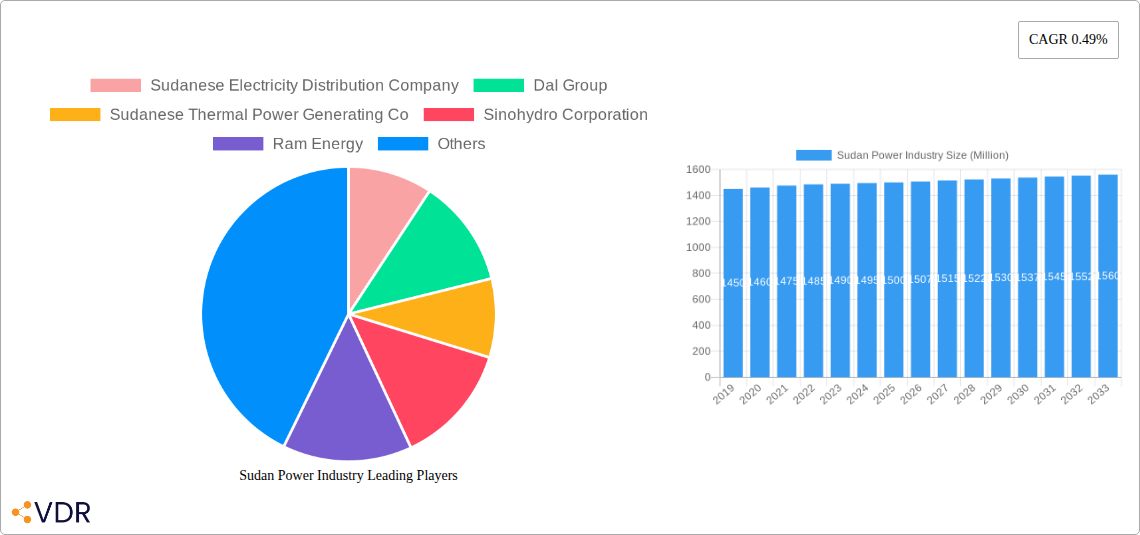 Sudan Power Industry Research Report - Market Size, Growth & Forecast