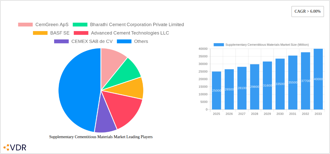 Supplementary Cementitious Materials Market Research Report - Market Size, Growth & Forecast