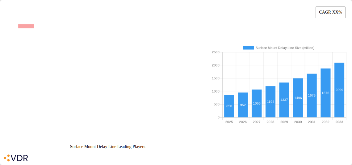 Surface Mount Delay Line Research Report - Market Size, Growth & Forecast