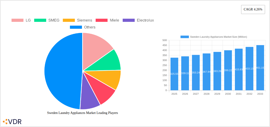 Sweden Laundry Appliances Market Research Report - Market Size, Growth & Forecast
