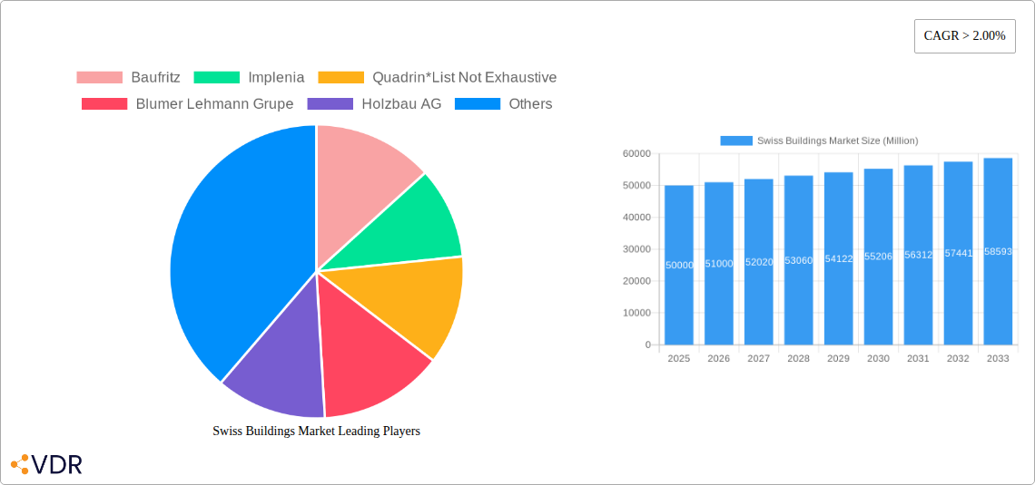Swiss Buildings Market Research Report - Market Size, Growth & Forecast