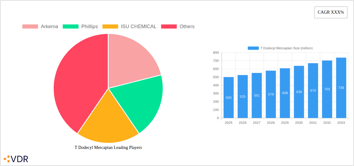T Dodecyl Mercaptan Research Report - Market Size, Growth & Forecast