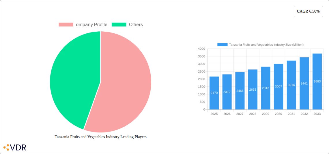 Tanzania Fruits and Vegetables Industry Research Report - Market Size, Growth & Forecast