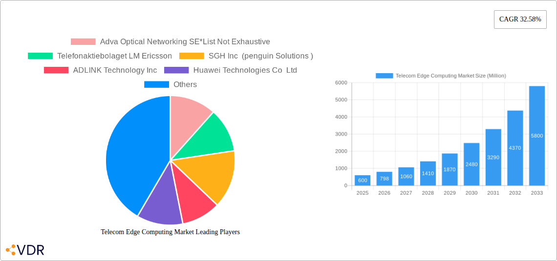 Telecom Edge Computing Market Research Report - Market Size, Growth & Forecast