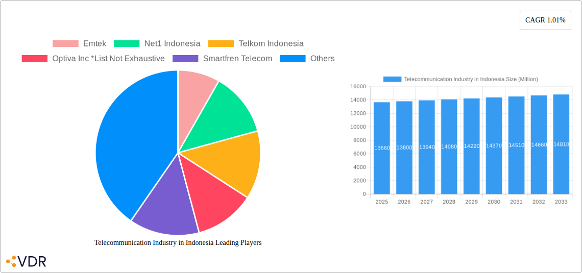 Telecommunication Industry in Indonesia Research Report - Market Size, Growth & Forecast