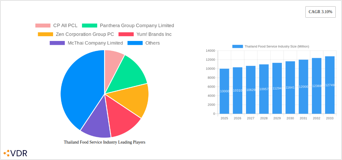 Thailand Food Service Industry Research Report - Market Size, Growth & Forecast