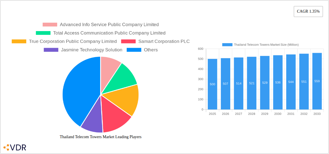 Thailand Telecom Towers Market Research Report - Market Size, Growth & Forecast