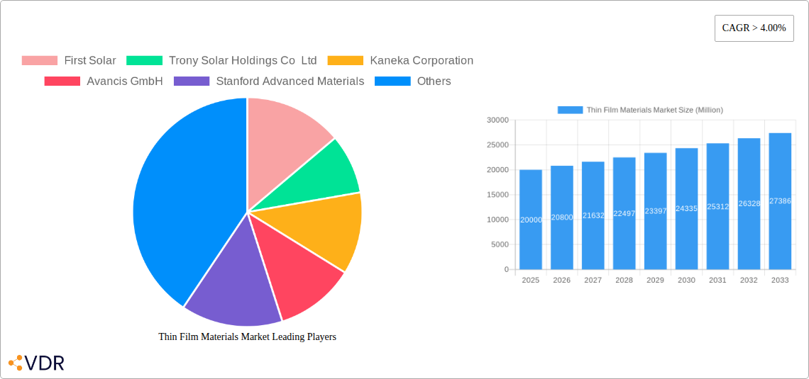 Thin Film Materials Market Research Report - Market Size, Growth & Forecast