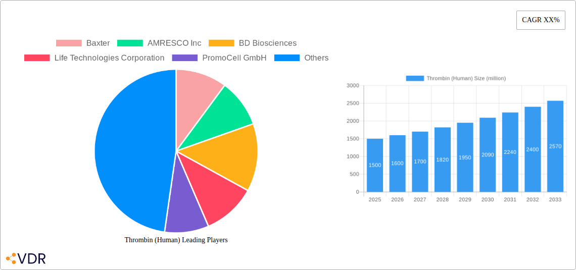 Thrombin (Human) Research Report - Market Size, Growth & Forecast