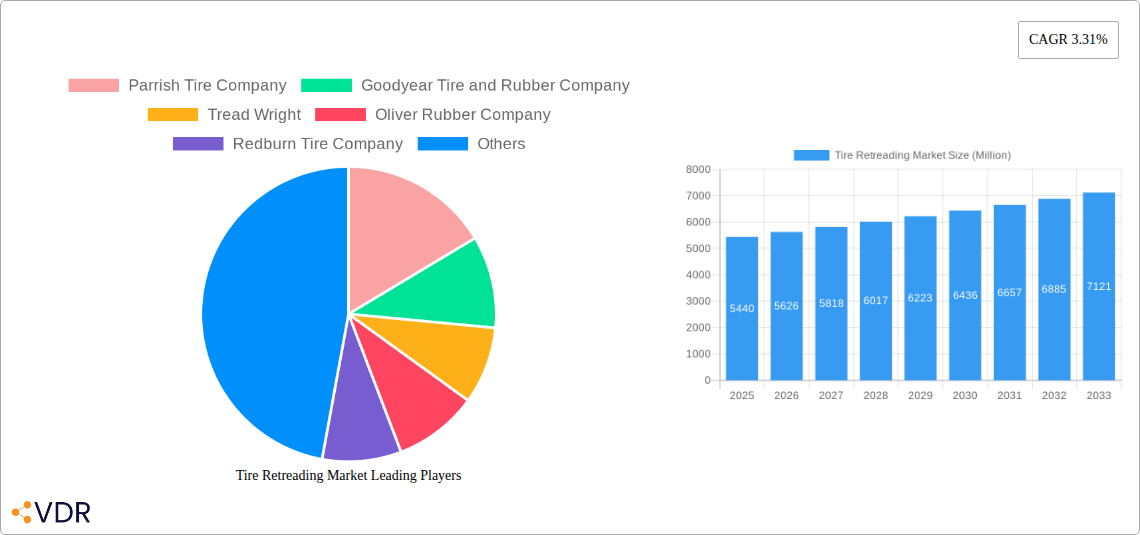 Tire Retreading Market Research Report - Market Size, Growth & Forecast