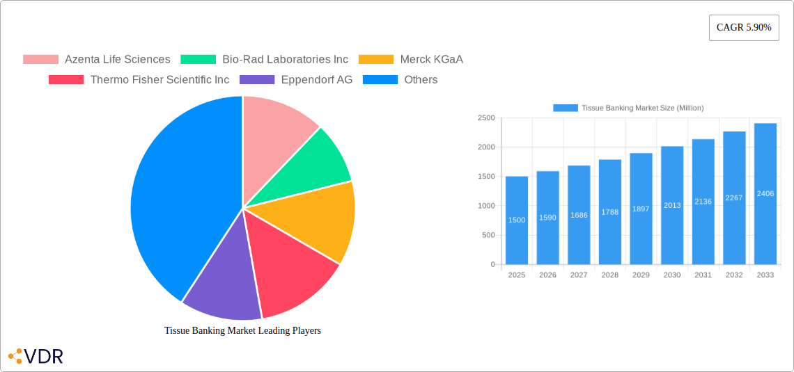 Tissue Banking Market Research Report - Market Size, Growth & Forecast