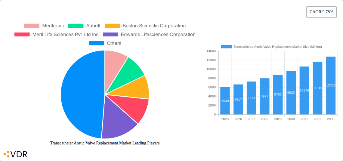 Transcatheter Aortic Valve Replacement Market Research Report - Market Size, Growth & Forecast