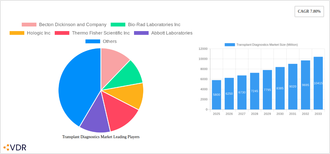 Transplant Diagnostics Market Research Report - Market Size, Growth & Forecast