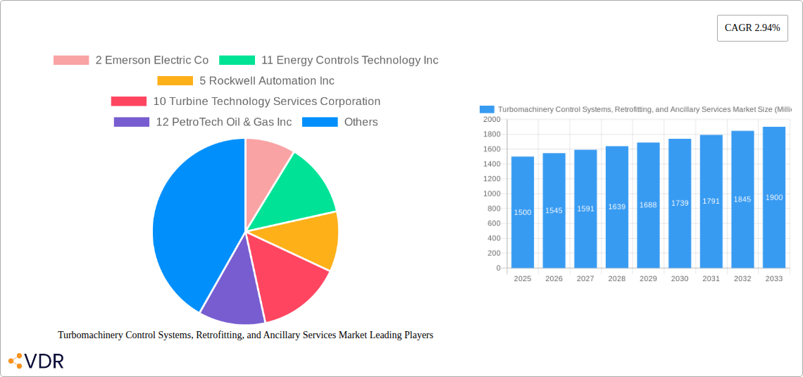 Turbomachinery Control Systems, Retrofitting, and Ancillary Services Market Research Report - Market Size, Growth & Forecast