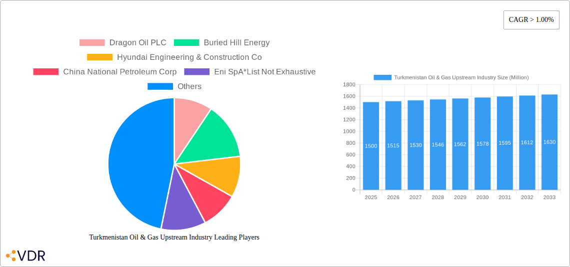 Turkmenistan Oil & Gas Upstream Industry Research Report - Market Size, Growth & Forecast
