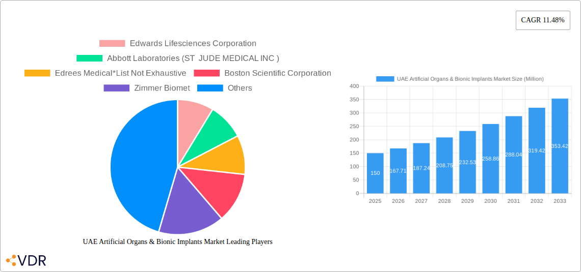 UAE Artificial Organs & Bionic Implants Market Research Report - Market Size, Growth & Forecast