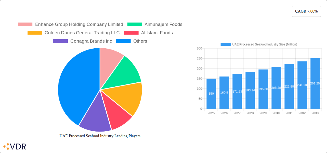UAE Processed Seafood Industry Research Report - Market Size, Growth & Forecast