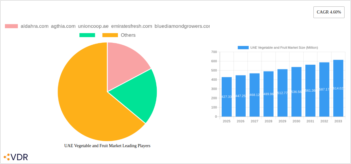 UAE Vegetable and Fruit Market Research Report - Market Size, Growth & Forecast
