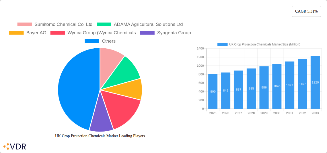 UK Crop Protection Chemicals Market Research Report - Market Size, Growth & Forecast