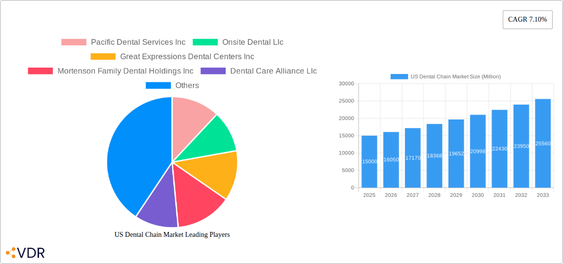 US Dental Chain Market Research Report - Market Size, Growth & Forecast