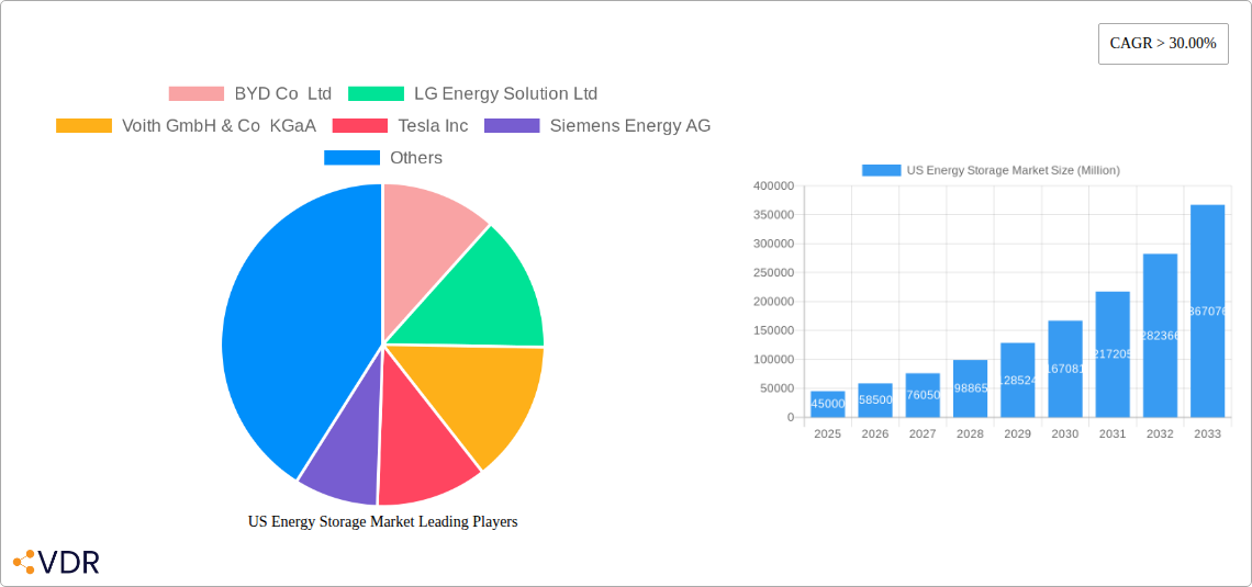 US Energy Storage Market Research Report - Market Size, Growth & Forecast