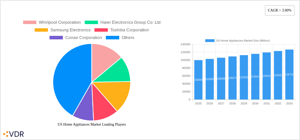 US Home Appliances Market Research Report - Market Size, Growth & Forecast