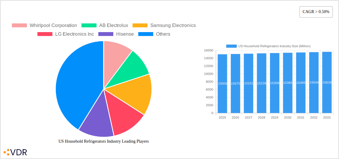 US Household Refrigerators Industry Research Report - Market Size, Growth & Forecast