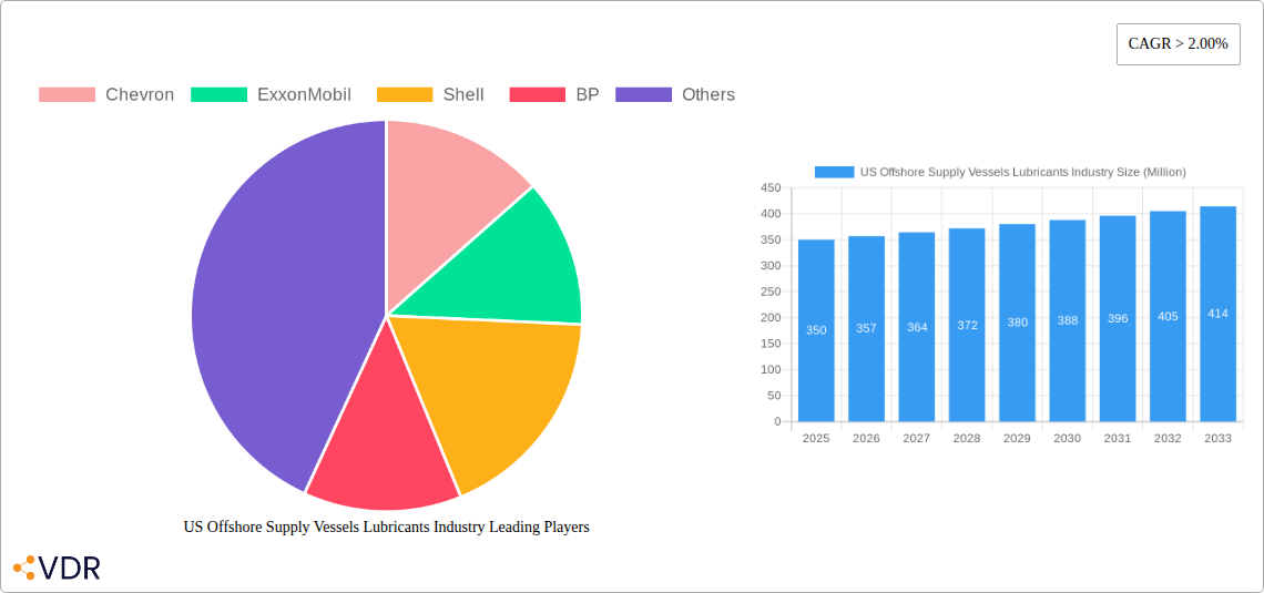 US Offshore Supply Vessels Lubricants Industry Research Report - Market Size, Growth & Forecast