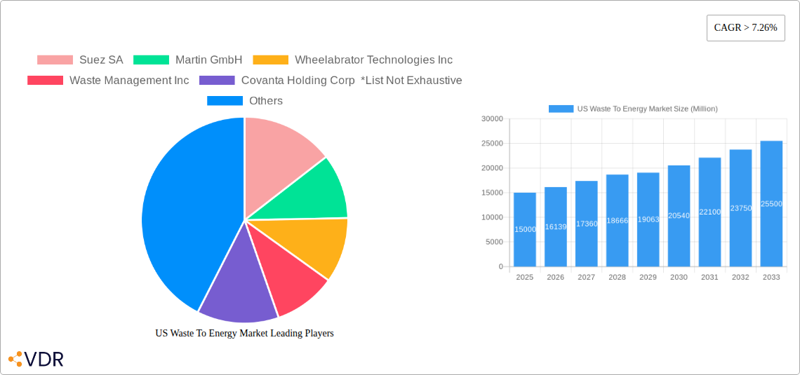 US Waste To Energy Market Research Report - Market Size, Growth & Forecast