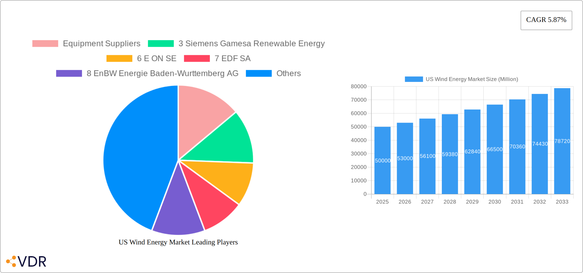 US Wind Energy Market Research Report - Market Size, Growth & Forecast