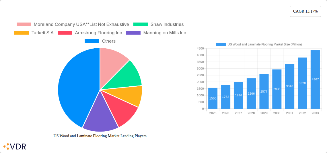 US Wood and Laminate Flooring Market Research Report - Market Size, Growth & Forecast