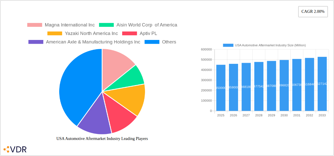 USA Automotive Aftermarket Industry Research Report - Market Size, Growth & Forecast