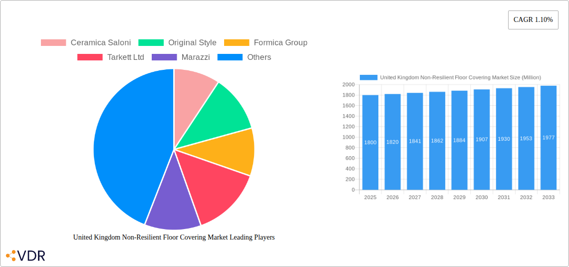 United Kingdom Non-Resilient Floor Covering Market Research Report - Market Size, Growth & Forecast