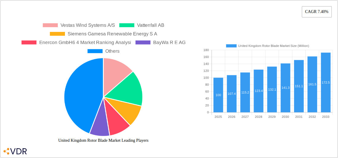 United Kingdom Rotor Blade Market Research Report - Market Size, Growth & Forecast