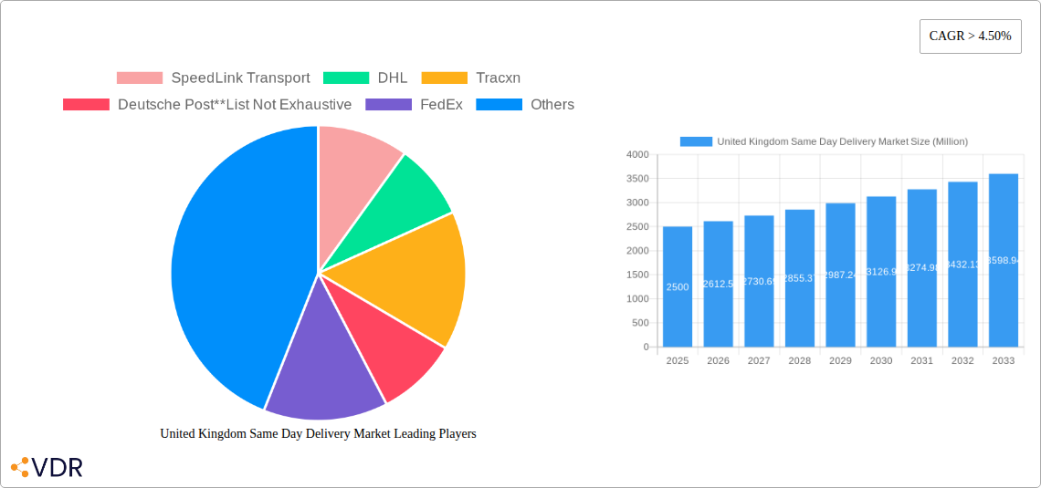 United Kingdom Same Day Delivery Market Research Report - Market Size, Growth & Forecast