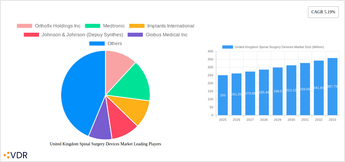 United Kingdom Spinal Surgery Devices Market Research Report - Market Size, Growth & Forecast