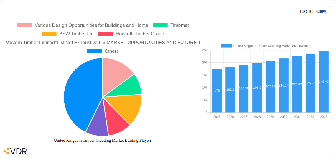 United Kingdom Timber Cladding Market Research Report - Market Size, Growth & Forecast
