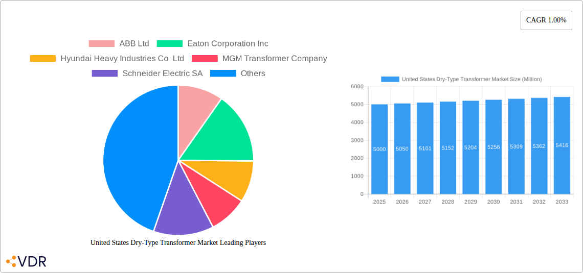 United States Dry-Type Transformer Market Research Report - Market Size, Growth & Forecast