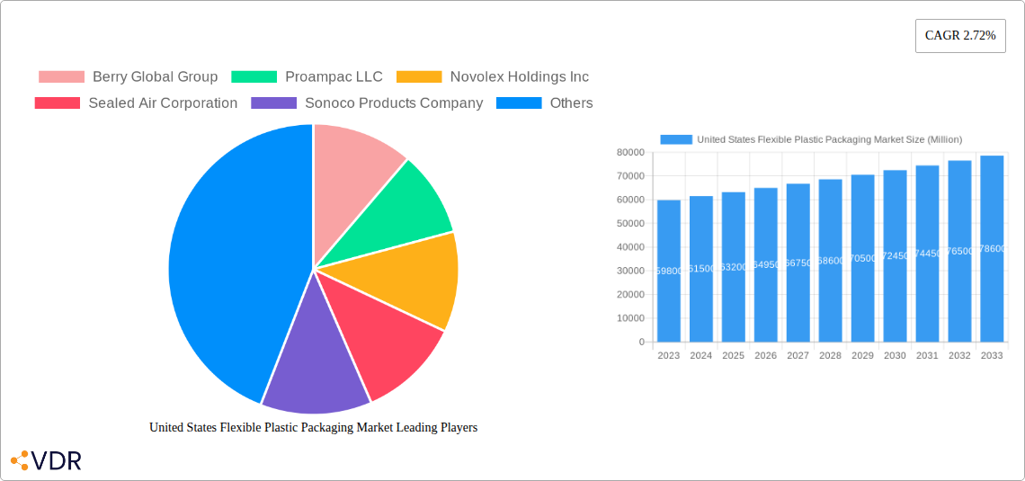United States Flexible Plastic Packaging Market Research Report - Market Size, Growth & Forecast