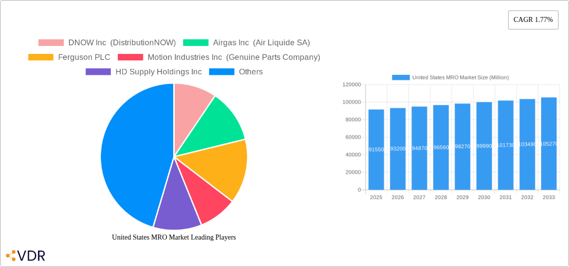United States MRO Market Research Report - Market Size, Growth & Forecast
