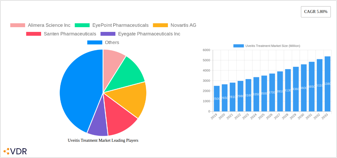 Uveitis Treatment Market Research Report - Market Size, Growth & Forecast