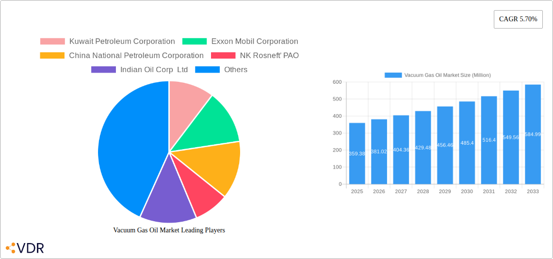 Vacuum Gas Oil Market Research Report - Market Size, Growth & Forecast