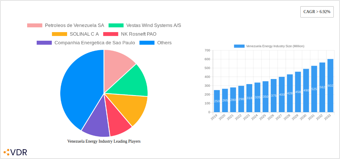Venezuela Energy Industry Research Report - Market Size, Growth & Forecast
